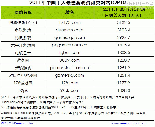 2011年中国十大最佳游戏资讯网站排行榜