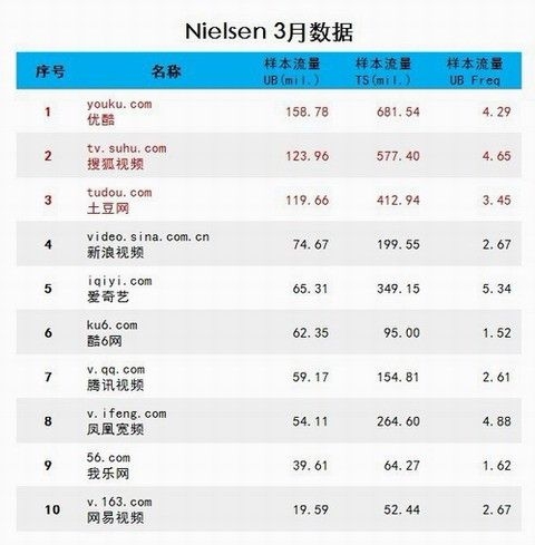 2012年3月中国网络视频领域排名Top10